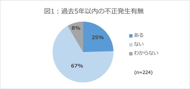 25％が「過去5年で不正発生あり」―FRONTEO、企業の不正実態調査