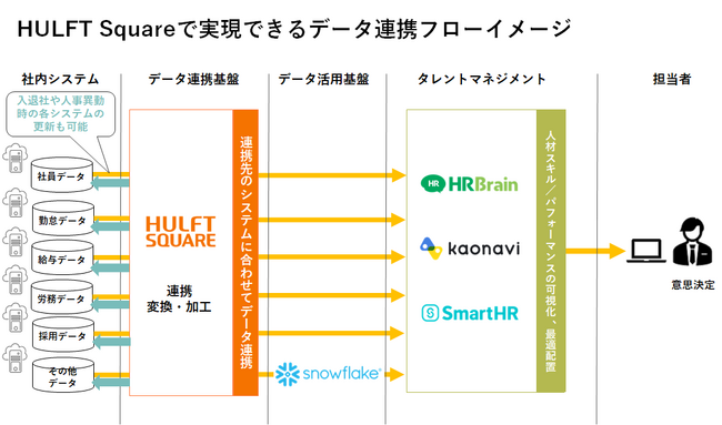 セゾン情報システムズ、人材不足の解消を「社員と組織のパフォーマンス最大化」や「AIを活用した人材可視化」で実現するデータ連携テンプレートを12月13日（水）　より提供開始