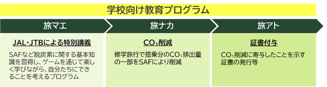JALとJTBがSAFをはじめとしたサステナビリティを学ぶ学校向け教育プログラムを共同開発