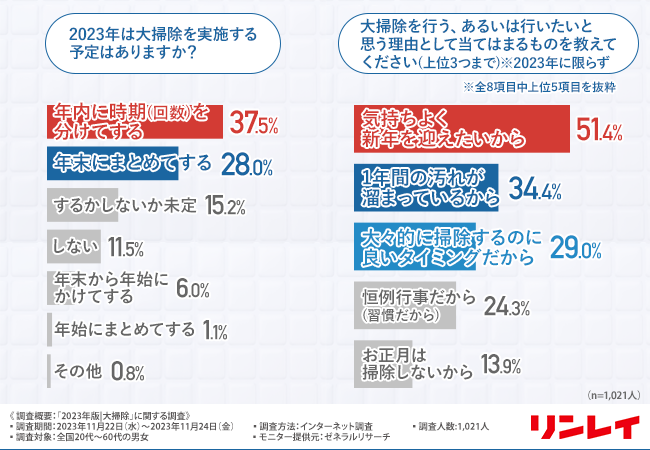【2023年版|大掃除に関する調査】年末の大掃除で苦労する人は7割以上！1年溜まったこびりついた汚れを落とすコツとは？