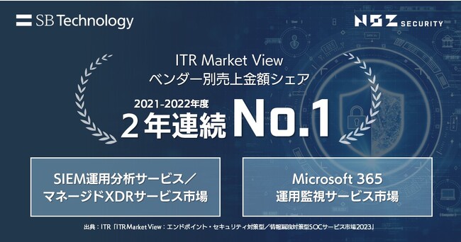 ITRの調査レポートにおいて、SOCサービス市場の２分野で2年連続シェア1位を獲得