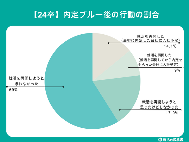 【調査報告】内定ブルーで2割以上の学生が就活を再開！ 対処法は「学生に評価した点を伝える」が効果的