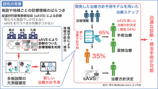 高血圧診療での新たな個別化医療の確立　原発性アルドステロン症への地域・施設間差をなくす診断モデルを開発　-医療費削減に貢献！-