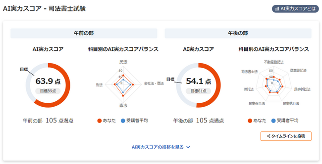 スタディング司法書士講座で「AI実力スコア」機能を提供開始！AIで受講者の実力を可視化し、超難関試験の攻略をサポート