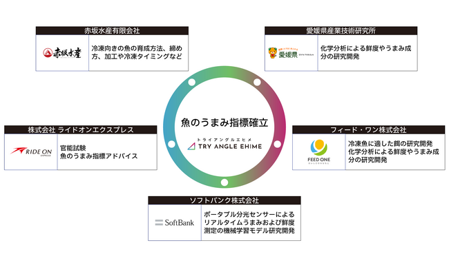 【フィード・ワン】魚の鮮度やうまみの測定手法の確立に向けた品質規格標準化プロジェクト開始のお知らせ