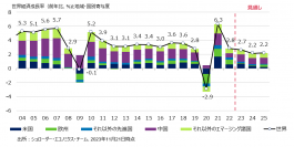 シュローダー　マクロ経済見通し（2023年10-12月期）