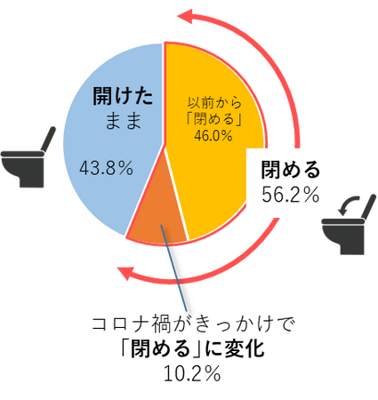 知らなきゃ良かった　トイレの秘密シリーズ　第9弾　コロナ禍で増加した“フタを閉めてから流す”派　見落としがちな「フタの裏側」が新たな汚れスポットに？！