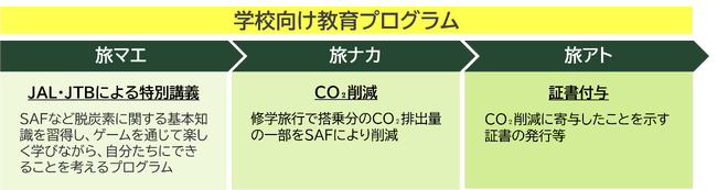 JALとJTBがSAFをはじめとしたサステナビリティを学ぶ　学校向け教育プログラムを共同開発