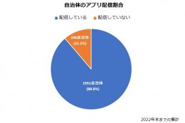 グラフ1_自治体のアプリ配信割合 グラフ1_自治体のアプリ配信割合