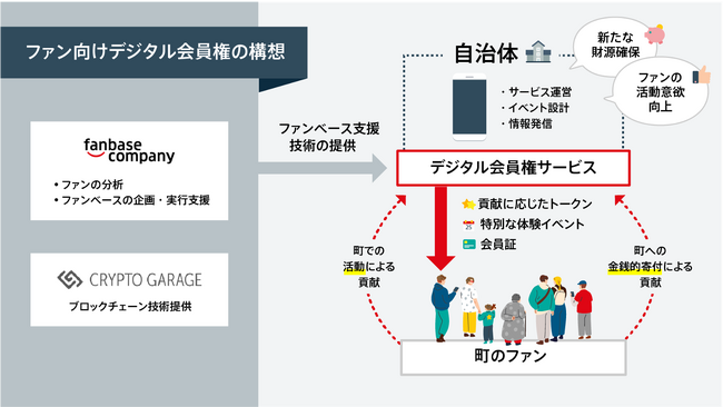 Crypto Garage、岩手県紫波町のweb3技術を活用した「ファン向けデジタル会員権」導入に向けた実証実験を支援