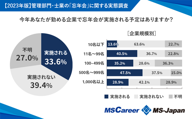 管理部門・士業で忘年会に参加したい人の割合は44.5%！株式会社MS-Japanが【管理部門・士業の「忘年会」に関する実態調査】を発表