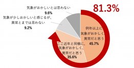 “最も暑い夏”をふまえた気候変動と健康被害の意識調査　71.1％が「地球沸騰化時代が到来」を実感　子育て中の男女57.6％が、今年の夏の暑さに子どもの健康を危惧
