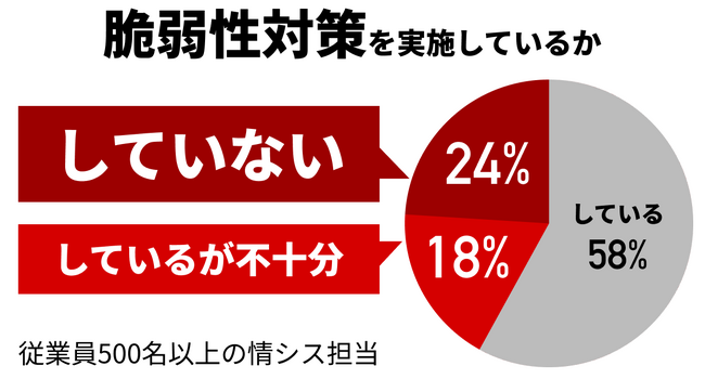 約4割の企業で脆弱性対策が不十分／未実施。人員・専門知識不足など、脆弱性対策の課題が明らかに　～国内においても今後対応が迫られるSBOM、約6割が「知らない」～