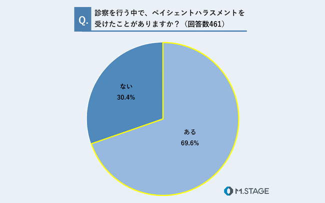 【医師461名に「ペイシェントハラスメント」に関するアンケートを実施】約7割の医師が受けたことが「ある」と回答