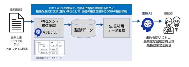 生成AIの回答精度を向上させる独自のデータ整形技術を開発