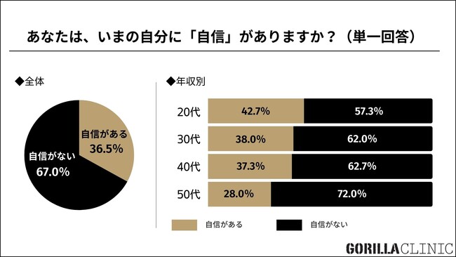 ■【８割以上の男性が後悔「今年やり残した “美容” がある」】20～50代の男性が選ぶ「来年必ずやりたい美容投資」トップ５とは？ １.ヒゲ脱毛 ２.運動・トレーニング ３.肌ケア ４.サプリメント ５.全身脱毛