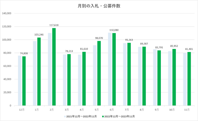 物品関連の案件数が前月比で上昇 入札王の月次レポート(2023年11月分)