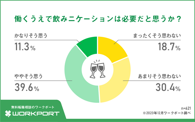 【調査報告】現役ビジネスパーソンに聞いた！「飲みニケーション」について　コロナ明け、忘年会の実施率は45.7％　参加する人は76.8％　中には「参加したくないが行く」も…
