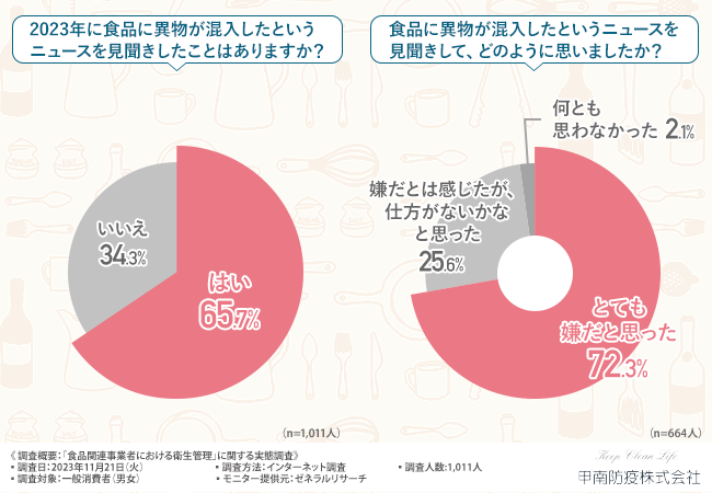 【食品関連事業者の衛生管理】一般消費者の75％が衛生管理に問題ありの飲食店には行かない！その理由とは？