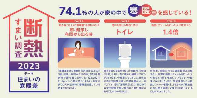約75％の人が「住まいの中での寒暖差」を感じながら生活　住まいの中での寒暖差による「寒暖差疲労」や「ヒートショック」に注意