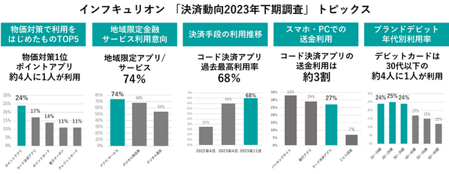 物価高対策に「ポイントアプリ」利用は約4人に1人、地域限定アプリ利用意向は7割超　コード決済の利用率が過去最高の68％、税金の支払いなど利用場面が多様化