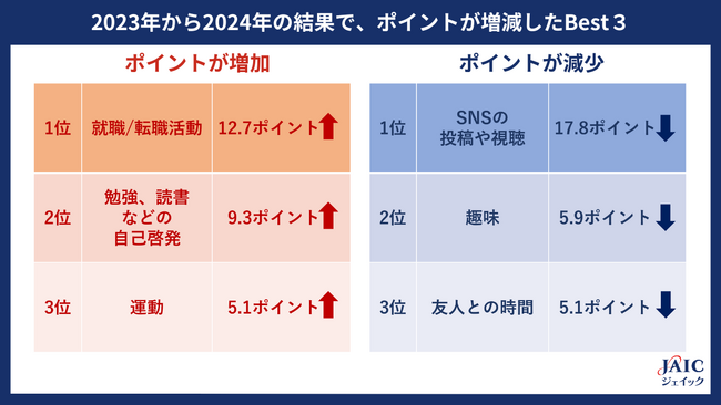 Z世代が「2023年に仕事以外で時間を費やしたこと」を調査