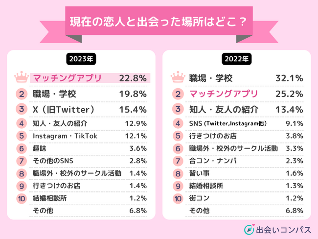 【2023年に交際した男女505人の恋愛事情】恋人と出会ったきっかけ1位は「マッチングアプリ」、「職場・学校」を上回る結果に（出会いコンパス）