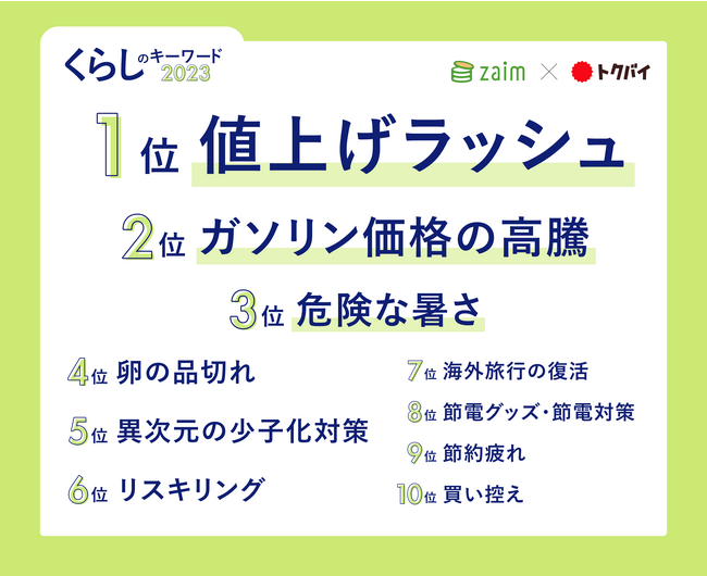 【Zaim×トクバイ調査】生活者 1 万人が選んだ「くらしのキーワード 2023」を発表！今年、日常生活に最も影響を与えたのは「値上げラッシュ」