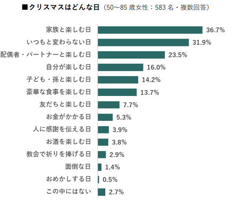 【シニア女性のクリスマスに関する調査】シニア女性のクリスマスは家族との時間・空間を楽しむ日 プレゼントを贈る予定があるのは53.7％。 贈る相手として最も多かったのは「孫」
