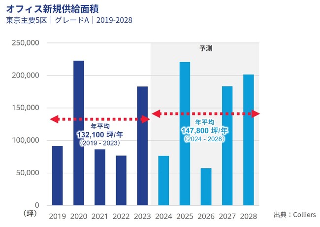 コリアーズ「2024年～2028年の東京主要5区・大阪市、福岡市中心部のオフィス新規供給の見通し」を発表