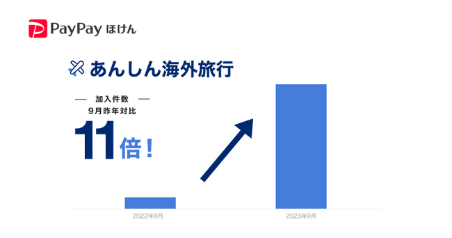 【PayPayほけん】「あんしん海外旅行」の加入件数が前年比約11倍に