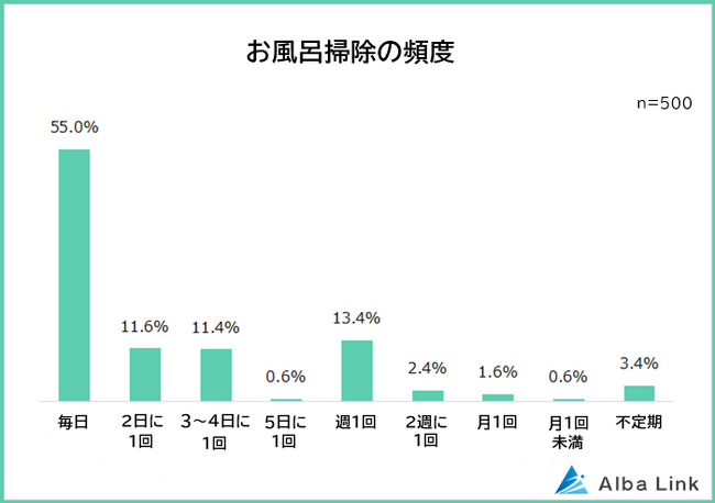 【お風呂掃除は毎日する？】男女500人アンケート調査