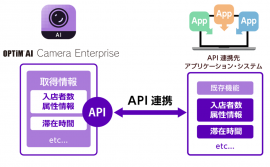 「OPTiM AI Camera Enterprise」のAPI連携とは 「OPTiM AI Camera Enterprise」のAPI連携とは