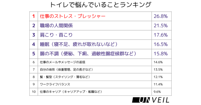 トイレで「悩んでいること」に関する調査
