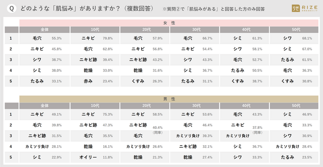 ■【10～50代の男女1000名へ「肌悩み」を調査】性別と加齢（世代）によって「肌の悩み」は変化　～ 《創業から14年・初》 2024年1月から「肌治療」の導入決定（医療脱毛専門院「リゼクリニック」）