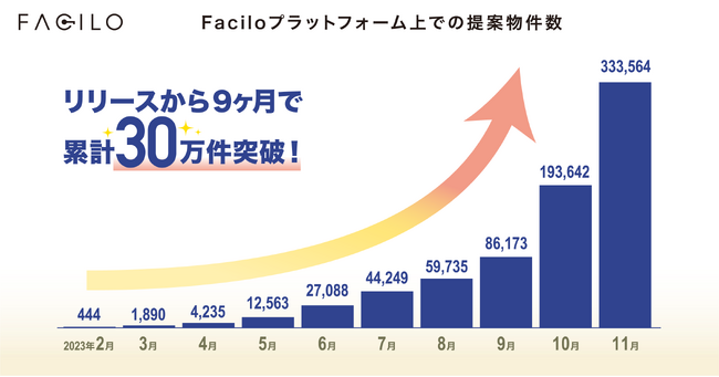 Facilo導入企業による物件提案数がリリース後9ヶ月で30万件を突破し、半年で30倍の急成長を実現。