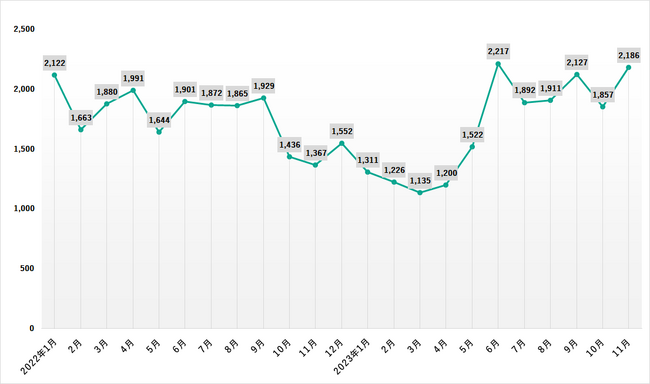 Kaspersky、月平均1,700件の企業情報がダークウェブ上に出回っていることを突き止める