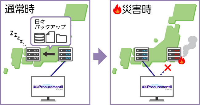 購買管理システム「楽々ProcurementII Cloud」にDRサービス搭載のAWS版を追加～災害などによる購買管理システムの停止リスクを軽減し、企業のBCP対策を支援～