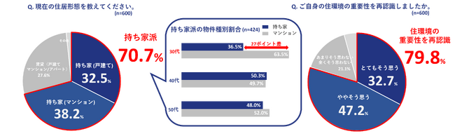 都内在住・世帯年収1,100万以上は持ち家率70％超えと判明。「近距離移住」希望派は半数以上、彼らが今熱視線を送るのは「湘南エリア」。「高所得世帯の住環境に関する意識調査」