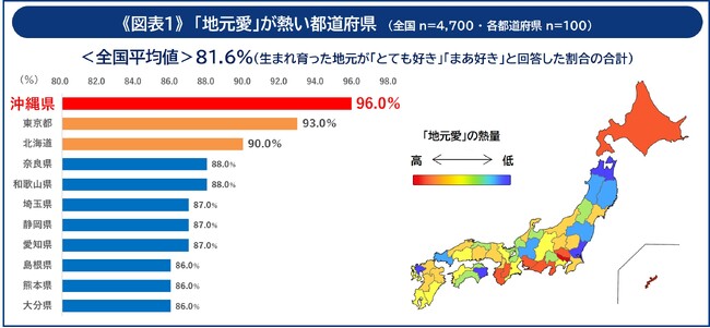 ＜“熱”に関する47都道府県調査＞地元愛が熱い都道府県 第1位は「沖縄県」、96％が「地元が好き」　地元スポーツチーム・選手への熱量が最も高いのは「広島県」