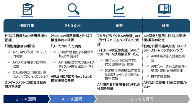 TIS、「APIプラットフォーム構築サービス」にコンサルティングメニューを追加