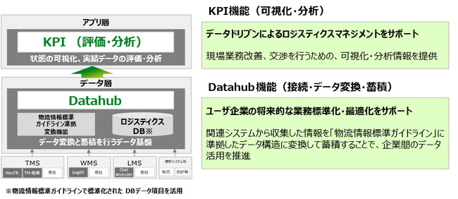 ロジスティクス分野の物流情報標準ガイドラインに準拠したデータ変換・可視化サービス「Logistics Global Link」を販売開始