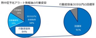【ユビテック】2023年「Work Mate」熱中症予兆検知機能の“効果実績値”を公開
