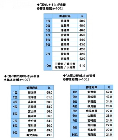 47都道府県別　生活意識調査2023
