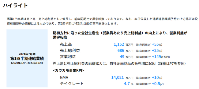 ツクルバ 2024年7月期 第1四半期決算を発表　売上高・売上総利益ともに前期比を上回る進捗率で伸長し、四半期黒字を継続