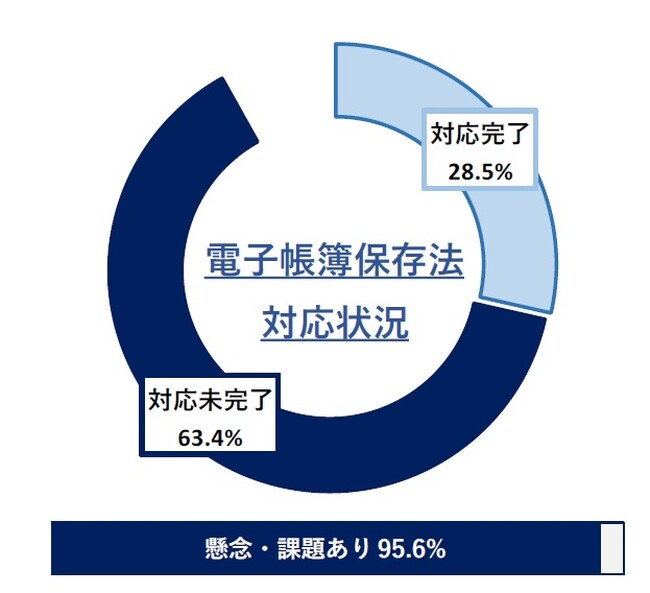 「電帳法」への対応完了、3割に届かず　「懸念・課題あり」が95.6％、業務負担の増加がトップ