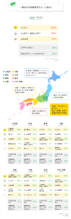 【LINEリサーチ】一番好きな回転寿司チェーン店TOP3は、「スシロー」「くら寿司 / 無添くら寿司」「はま寿司」