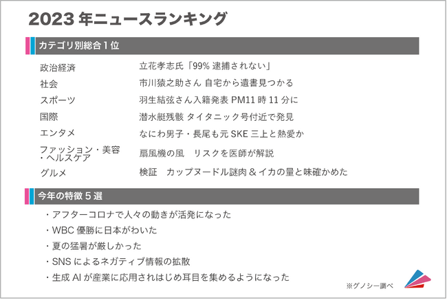 【2023年も僅か】グノシー年間記事ランキング2023を発表！スポーツ、社会、グルメなど7項目＆今年の特徴を解説
