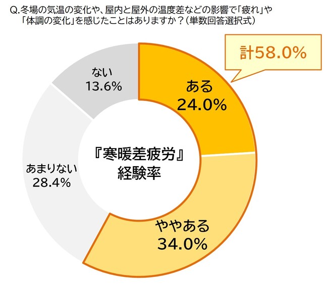暖冬傾向の今年の冬は“寒暖差”に要注意?「寒暖差疲労に関する調査」を実施