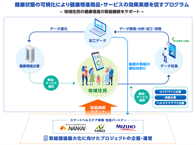 -SENBOKUスマートシティコンソーシアム- 泉北ニュータウン地域における健康増進のためのプログラム実施～第2弾「食生活改善プロジェクト」～
